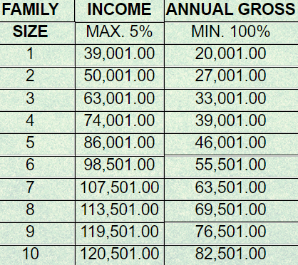 Woodland Income Chart